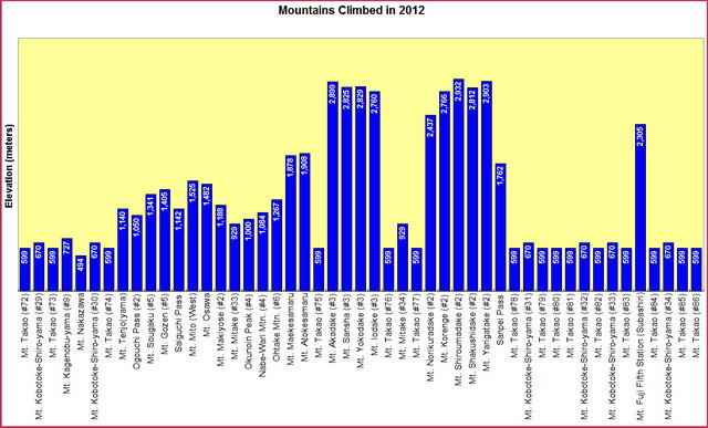 Mountains Climbed in 2012
